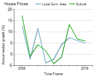 House Price Trend in LGA Brisbane