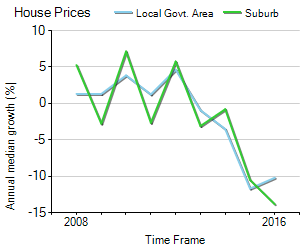 House Price Trend in LGA Mackay