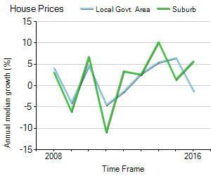 House Price Trend in LGA Cairns