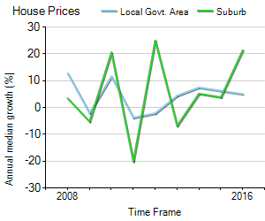 House Price Trend in LGA Brisbane