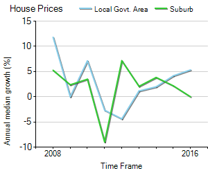 House Price Trend in LGA Logan