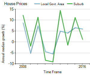 House Price Trend in LGA Gold Coast