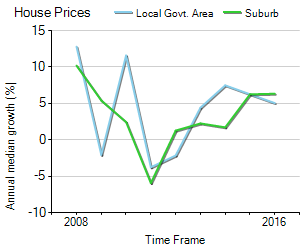 House Price Trend in LGA Brisbane
