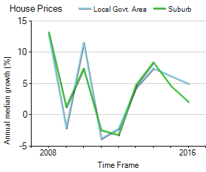 House Price Trend in LGA Brisbane