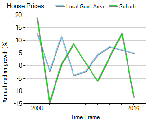 House Price Trend in LGA Brisbane