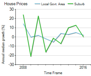 House Price Trend in LGA Ipswich