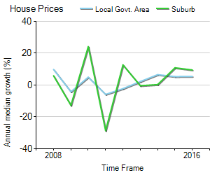 House Price Trend in LGA Sunshine Coast