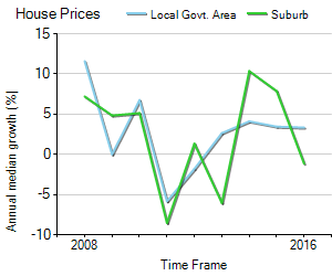 House Price Trend in LGA Moreton Bay