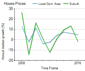 House Price Trend in LGA Brisbane