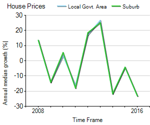 House Price Trend in LGA Cloncurry