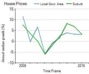 House Price Trend in LGA Moreton Bay