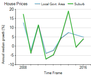 House Price Trend in LGA Brisbane