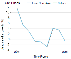 Unit Price Trend in Dayboro