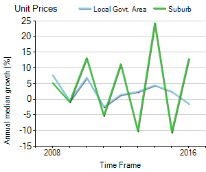 Unit Price Trend in Herston