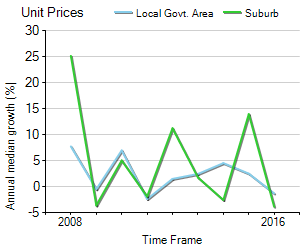 Unit Price Trend in Balmoral