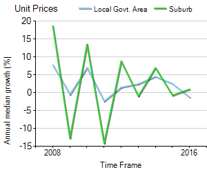 Unit Price Trend in Kangaroo Point