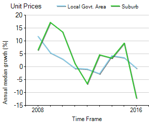 Unit Price Trend in Banksia Beach