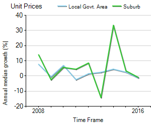Unit Price Trend in Kedron