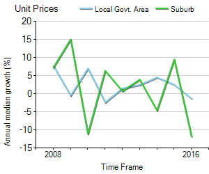 Unit Price Trend in Kelvin Grove