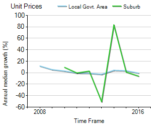 Unit Price Trend in Lawnton