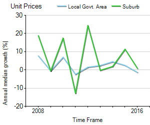 Unit Price Trend in Lutwyche