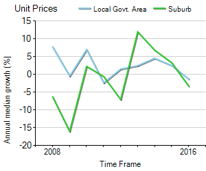Unit Price Trend in Milton