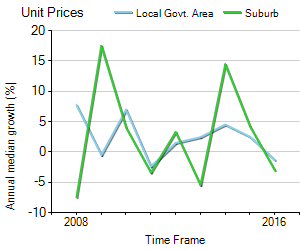 Unit Price Trend in Morningside