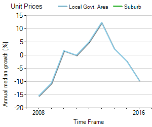 Unit Price Trend in Mulambin