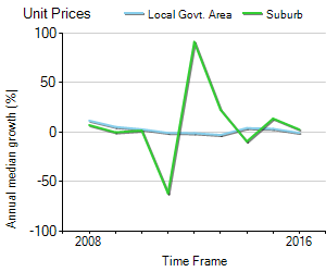 Unit Price Trend in Bellara
