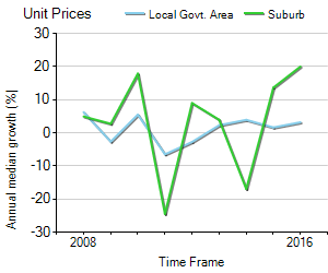 Unit Price Trend in Nambour