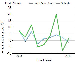 Unit Price Trend in New Farm