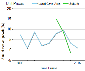 Unit Price Trend in North Toowoomba