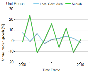 Unit Price Trend in Northgate