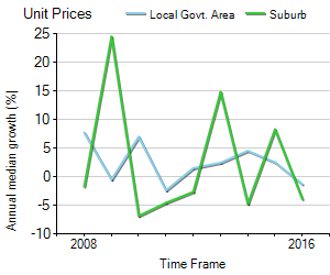 Unit Price Trend in Nundah