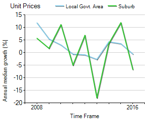 Unit Price Trend in Redcliffe