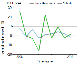 Unit Price Trend in Sherwood