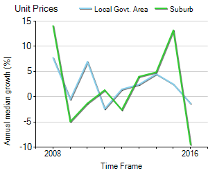 Unit Price Trend in Spring Hill