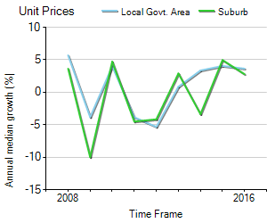 Unit Price Trend in Surfers Paradise
