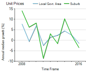 Unit Price Trend in Taringa