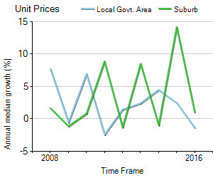 Unit Price Trend in Alderley