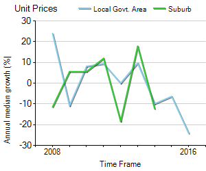 Unit Price Trend in West MacKay