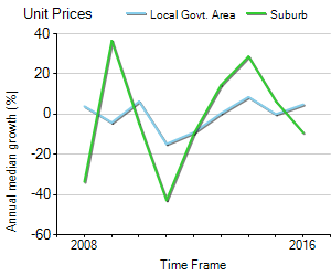 Unit Price Trend in Westcourt