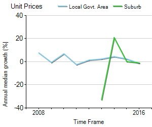 Unit Price Trend in Wilston