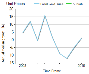 Unit Price Trend in Windaroo