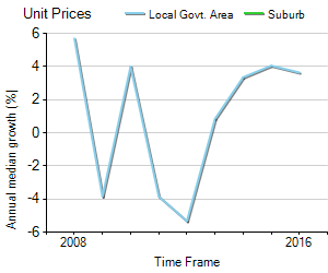 Unit Price Trend in Worongary