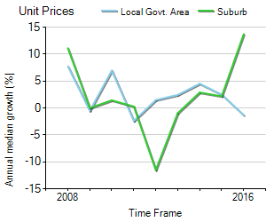 Unit Price Trend in Bracken Ridge