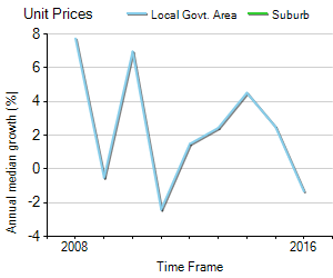 Unit Price Trend in Algester