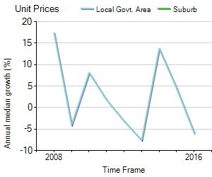 Unit Price Trend in Brookwater