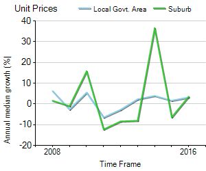 Unit Price Trend in Buddina