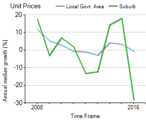 Unit Price Trend in Burpengary